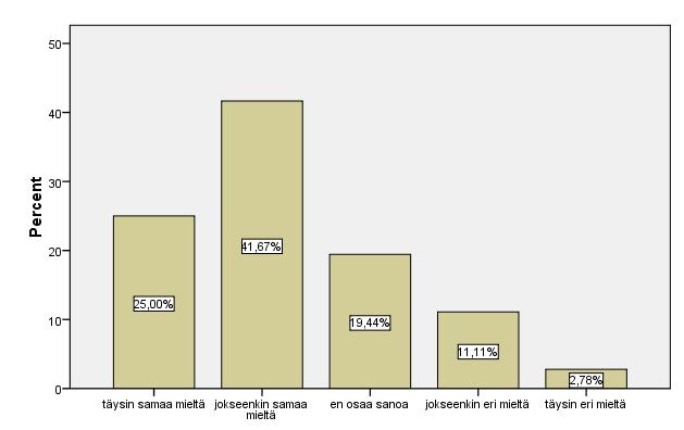 35 Kuva 13: Lääkelaskentataidot Kuva 14: Lääkehoidon käytännön ja teoreettisten taitojen kehittäminen 85% (n=30) vastanneista hoitajista toimi