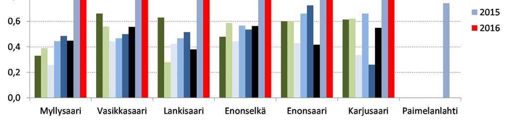 9 Kuva 8. Vesijärven välisyvyyksien ekologinen tila vuosina 2009 2016 PICM-indeksin avulla arvioituna.