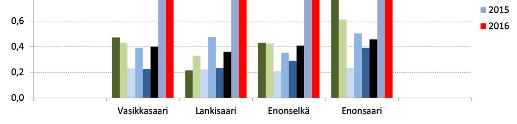 Asteikko: huono (0 0,45), välttävä (0,45 0,89), tyydyttävä (0,89 1,4), hyvä (1,4 1,79), erinomainen (>1,79). 5.