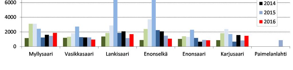 5 yksilömäärä (Kuva.). Sulkasääsken toukkia (Chaoborus flavicans) tutkimusalueella ei havaittu lukuun ottamatta Enonsaaren syvännettä, josta lajia havaittiin yksi yksilö (Liite 1.). 4.