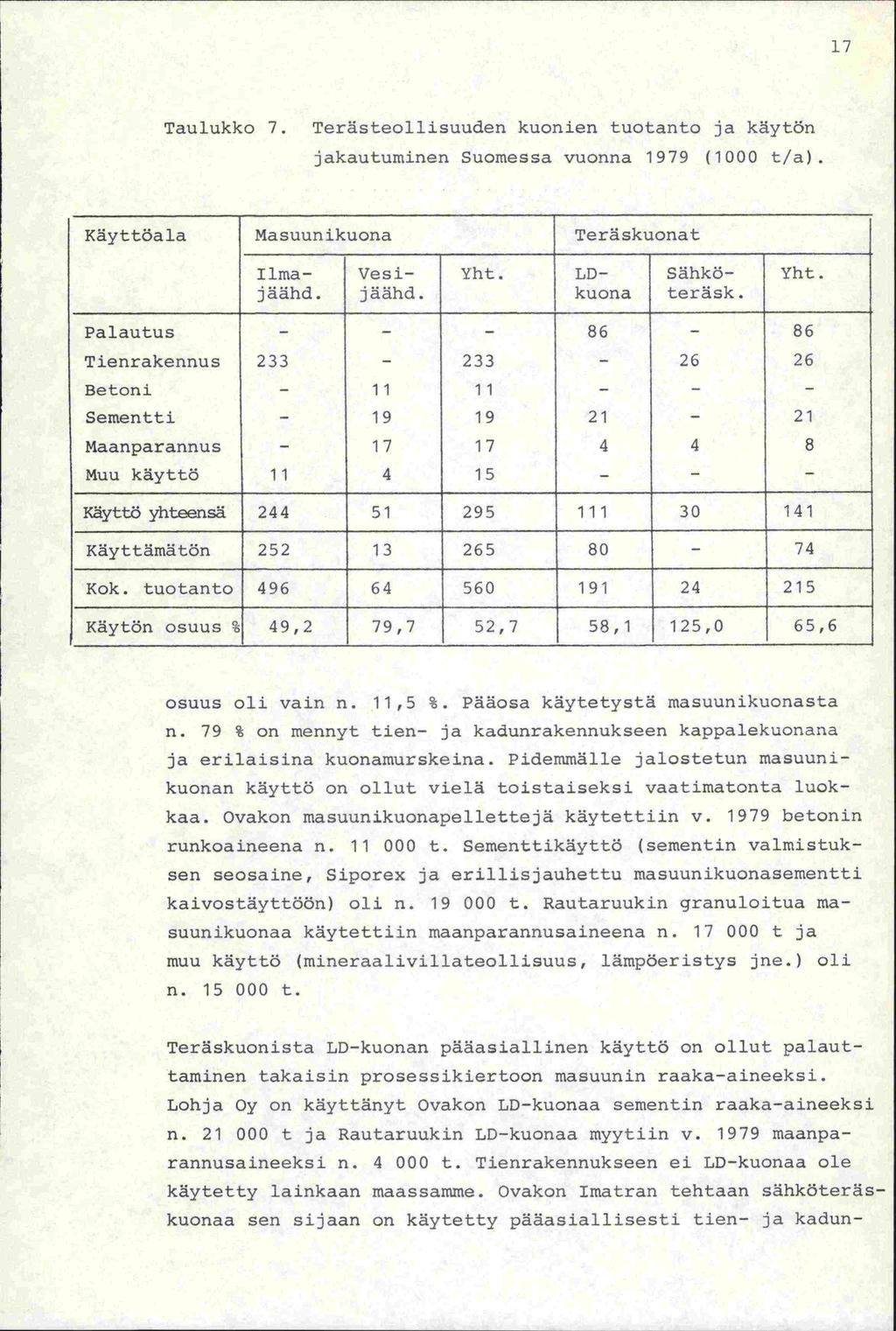 17 Taulukko 7. Terästeollisuuden kuonien tuotanto ja käytön jakautuminen Suomessa vuonna 1979 (1000 t/a).