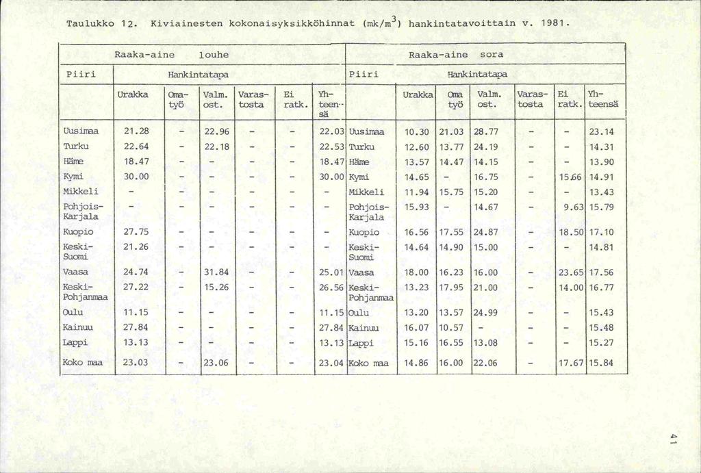 Taulukko 12. Kiviainesten kokonaisyksikköhinnat (mk/m 3 ) hankintatavoittain v. 1981. Raaka-aine louhe Raaka-aine sora Piiri Hankintatapa Piiri Hankintatapa Urakka Oma- Vaim.