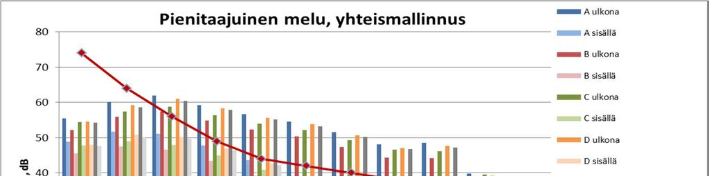 pienemmillä ja suuremmilla taajuuksilla ulkomelutasot ovat sisätilojen rajojen alle.