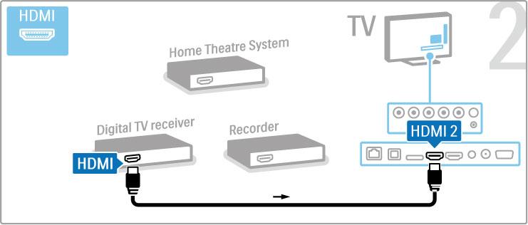 Digitaalivastaanotin, DVD-R ja kotiteatteri Jos katselet televisiota digitaalivastaanottimella (digisovitin) etkä käytä television kaukosäädintä, poista automaattinen virrankatkaisu käytöstä.