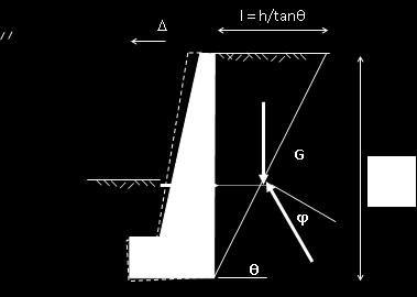 Aktiivinen maanpaine - Coulombin maanpaineteoria Maa on isotrooppista ja homogeenista kitkamaata.