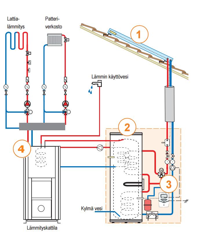 16 Laitoksen periaatteellinen toiminta on esitetty kuvassa 4.2. Aurinkolämpökeräin (1, 3 kpl De Dietrich PRO 2,5) vastaanottaa auringon säteilyä ja muuntaa sen lämmöksi.