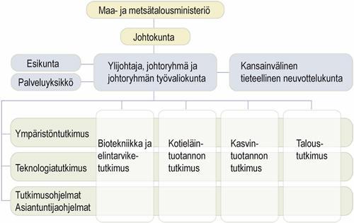 Kuvio 1. MTT:n organisaatiokaavio (MTT 2008c). 5.2.1 MTT:ssä tehtävä tutkimus MTT tekee maatalous- ja elintarviketutkimusta, sekä maatalouden ympäristötutkimusta biologian, teknologian ja talouden aloilla.