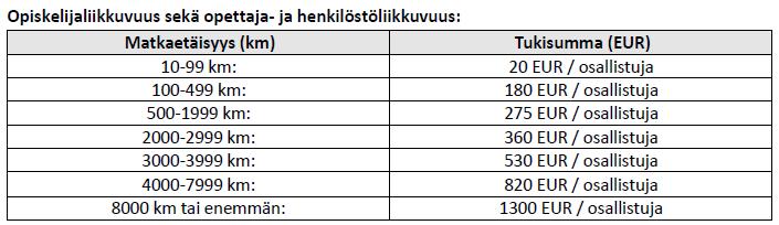 Matkatuki Matkaetäisyydellä tarkoitetaan yhdensuuntaista etäisyyttä lähtöpaikan ja kohdepaikan