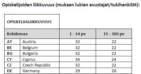 Sovellettavat korvausmäärät (Liite IV) Eri