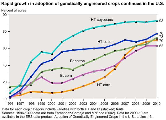 Between 1984 and 2002, the study s authors wrote, the number of GMO varieties approved by the USDA s Animal and Plant Health Inspection Service, or APHIS, grew exponentially.