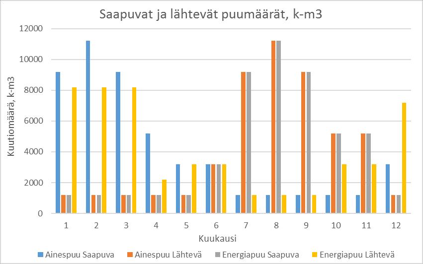 Case 0,1 TWh yhteisterminaali Yhteisterminaalissa läpi virtaa 54 000 k-m3 energiapuuta ja yhtä paljon ainespuuta. Tilavaade yhteisterminaalille on minimissään 2,9 ha.