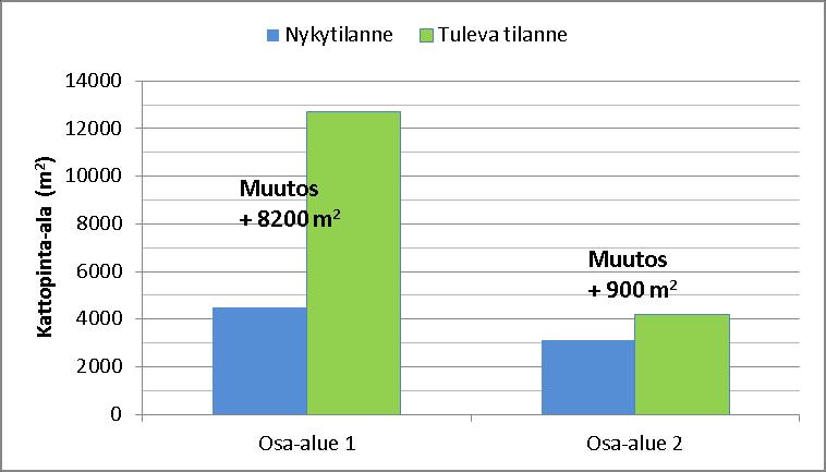 8 Kuva 4.2. Muutos suunnittelualueen kattopintojen määrässä osa-alueilla 1 & 2.