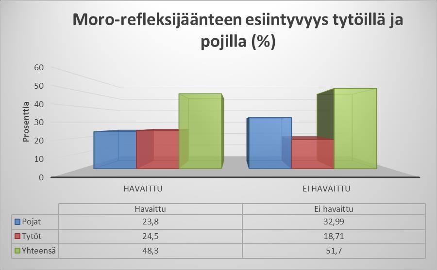 45 KUVIO 3. Moro-refleksijäänteen esiintyvyys (N=294) Tuloksista selviää, että Moro-refleksijäännettä havaittiin pojilla ja tytöillä mittauksen aikana.