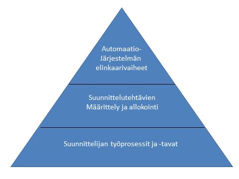 9 2.4 Automaatiosuunnitteluprosessien eri näkökulmat Suunnitteluprosesseja voidaan tutkia monesta eri näkökulmasta jotka voidaan jakaa