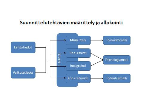 11 2.4.2 Automaatiosuunnittelutehtävien määrittely ja allokointi Kuvassa 6 on kuvattuna suunnittelutehtävien määrittely ja allokointi ja se sijaitsee automaatiosuunnittelu prosessien toisella tasolla.