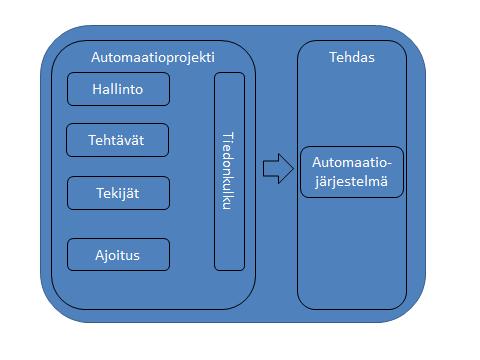 2 2 Automaatioprojekti Automaatioprojektin tarkoituksena on tuottaa tehtaan automaatiojärjestelmän toteuttamiseen, käyttämiseen ja ylläpitoon niiden tarvitsemat tiedot, sekä toteuttaa itse