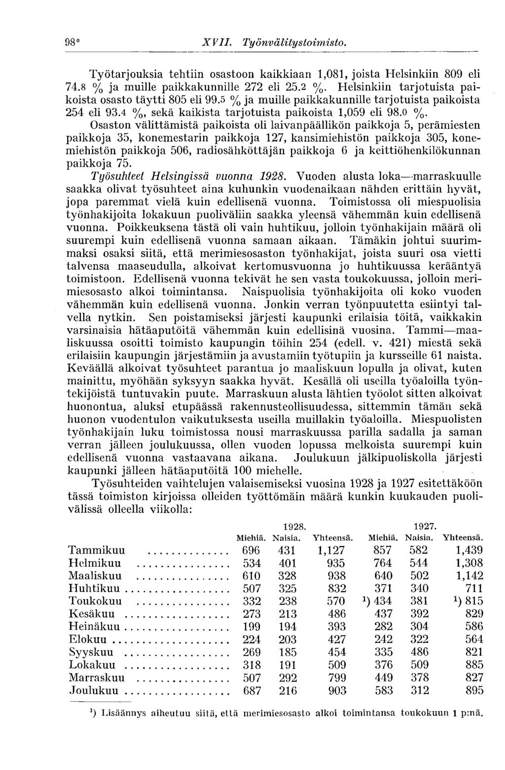 98* X VII. Työnvälitystoimisto. 98* Työtarjouksia tehtiin osastoon kaikkiaan 1,081, joista Helsinkiin 809 eli 74.8 % ja muille paikkakunnille 272 eli 25.2 %.