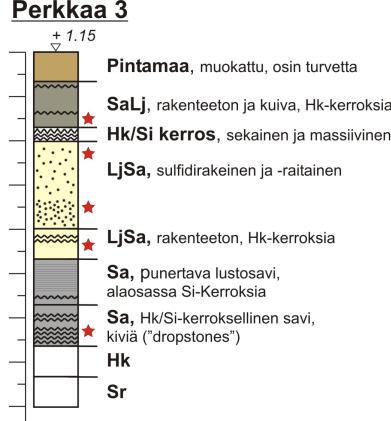 31 5.2 Perkkaa Perkkaalla mitattiin ominaisvastusta ja suskeptibiliteettia kahdessa eri tutkimuspisteessä. Mittaustulokset ja Ojalan (2009) määrittämät stratigrafiat on esitetty kuvissa 19 ja 20.
