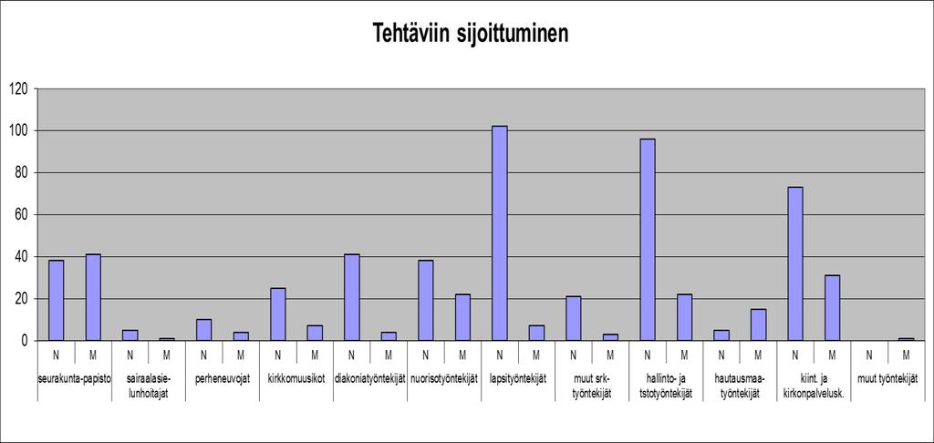 2. NAISET JA MIEHET PALVELUSSUHTEISSA 4 2.1. Henkilöstö- ja ammattiryhmät TEHTÄVIIN SIJOITTUMINEN 31.12.