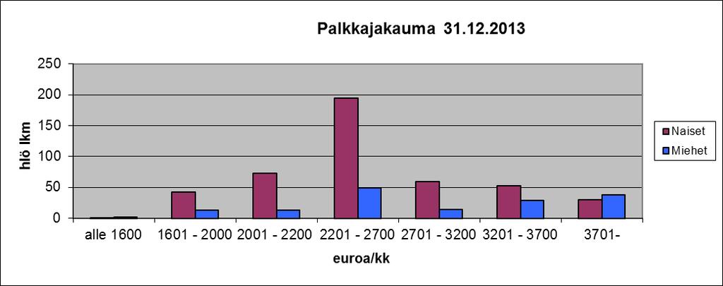 2.2. Palkkaus 6 Palkkajakauma 31.12.