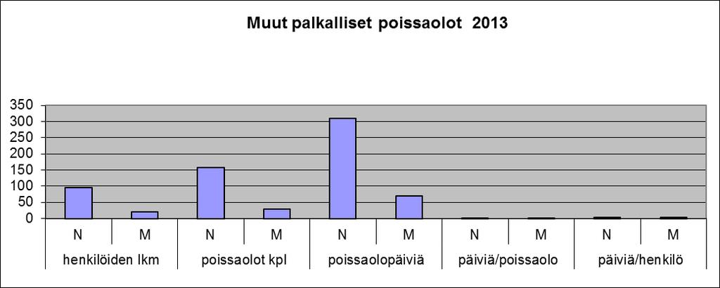 MUUT PALKALLISET POISSAOLOT 2013 8 henkilöiden lkm poissaolot kpl poissaolopäiviä päiviä/poissaolo päiviä/henkilö N M N M N M N M N M