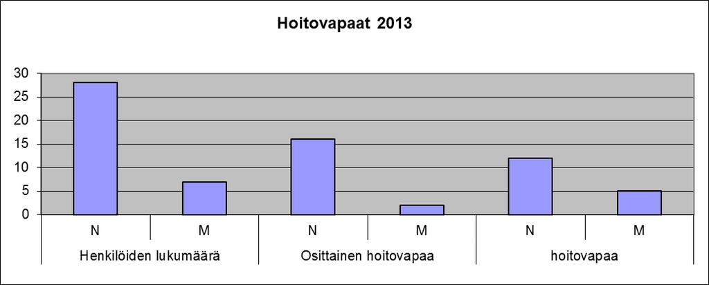 379 Miehiä 158 Poissaolot kpl yht.