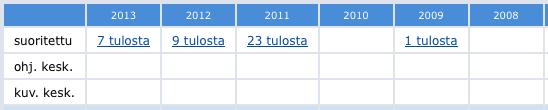 - hermostunut (vieraan ihmisen mukana tarkastuksessa) - hermostunut - EI hyväksytty (myös muita syitä hylkäämiseen) - hieman varautunut (tarkastuksen kuluessa rentoutui) - käsiteltäessä tyypillinen,