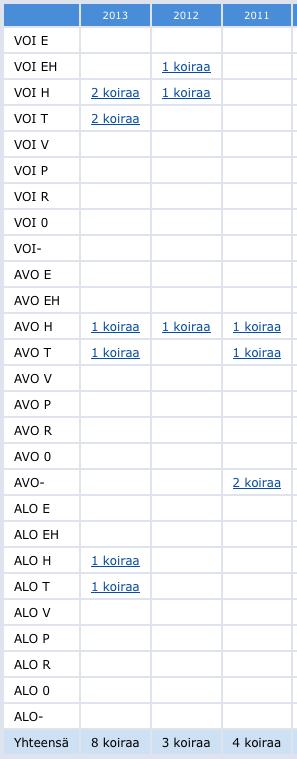 Kaikki harrastemuodot (agility, toko, MeJä, koiratanssi, kaverikoira) soveltuvat westielle hyvin, sillä kaikissa näissä tarvitaan rodun luonteenpiirteitä: oppivainen, muiden koirien kansa