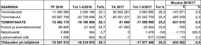 23 Tvoie Miri Toeminen 1-3/2017 Läheekäyänöjen kehiäminen j läheeiden määrän vähenäminen voden 2016 sos Läheeiden määrä Läheee 1.093 kpl (v. 2016 1.076 kpl), mos +1,6 % 4.
