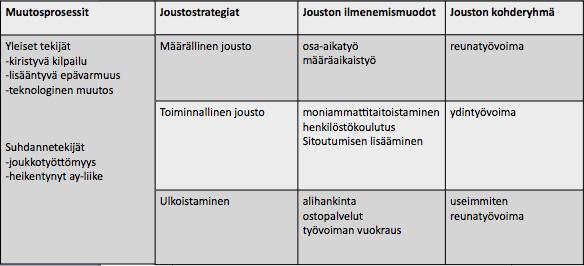 15 valita joustostrategiakseen määrällisen tai toiminnallisen jouston tai ulkoistamisen. (Julkunen & Nätti 1995: 108.