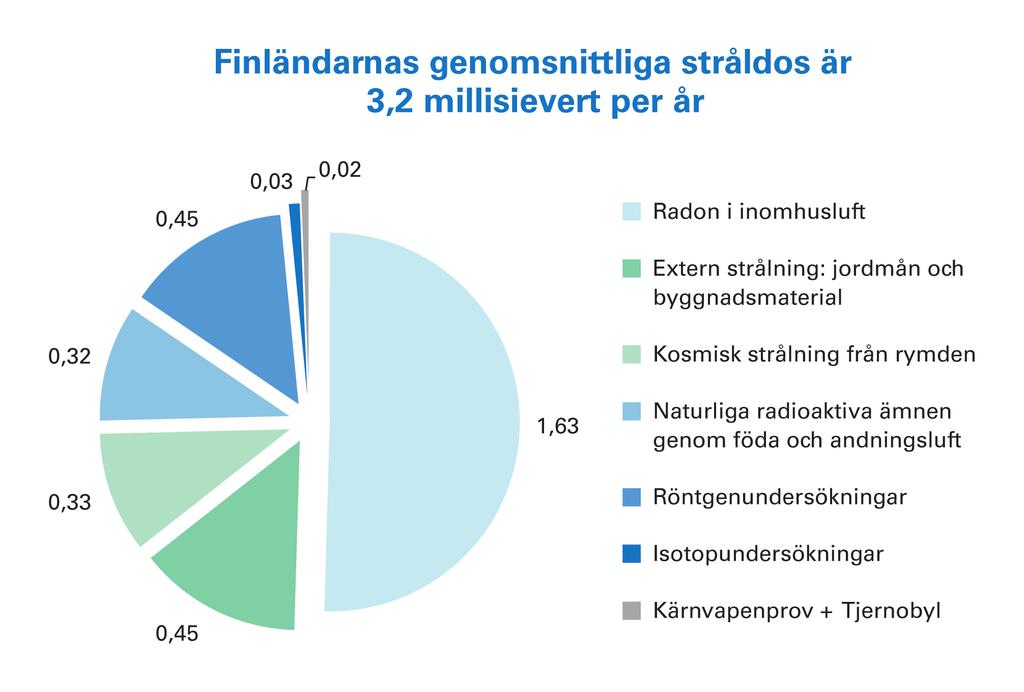 Finländarnas stråldos från olika strålningskällor är årligen i medeltal 3,2 millisievert (msv).