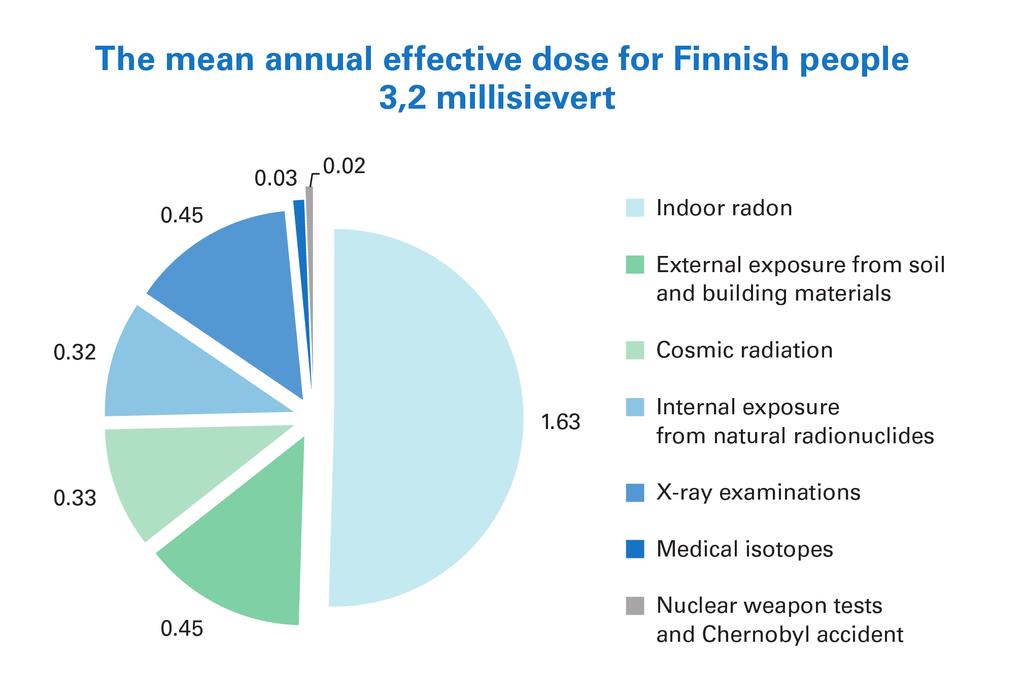 building the base floor structures leaktight and by installing radon piping under the ground slab. The average annual dose of Finns, received from different radiation sources, is about 3.