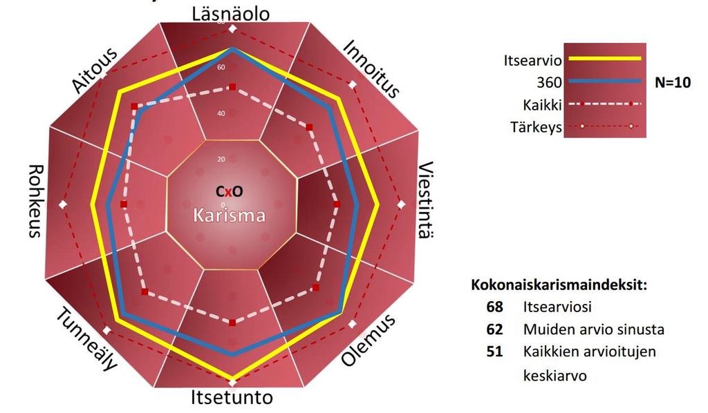 CxO KarismaProfiili