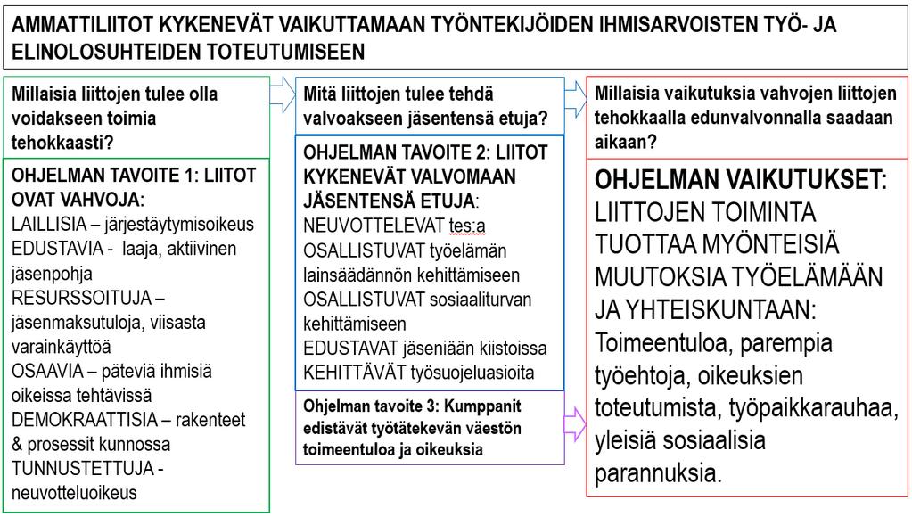 ILO:n määrittelemät työelämän perusoikeudet otetaan käyttöön työpaikkojen vähimmäisstandardeina kaikkialla maailmassa.