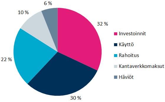 25 Kuva 2. Tyypillinen jakeluverkkoyhtiön kustannusrakenne (Partanen ym. 2012: 10). Tulonmuodostuksen lisäksi tulee huomioida siirtotariffien ohjausvaikutukset.