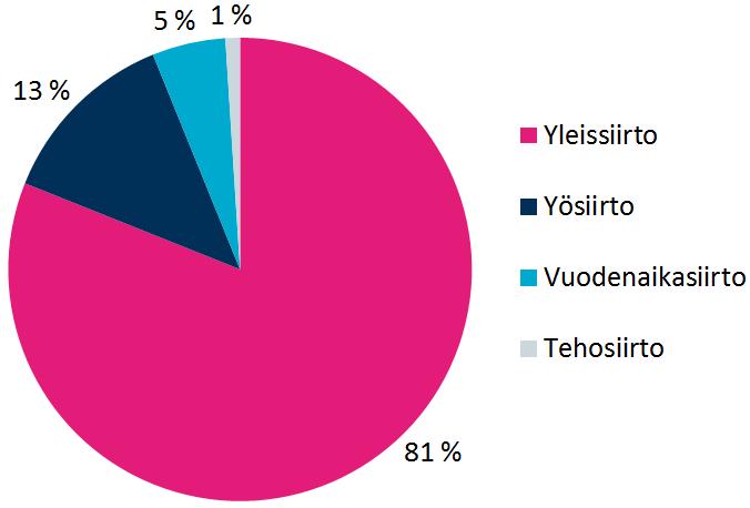 30 Kuva 3. Elenia Oy:n siirtotuotteiden jakauma. Yleissiirto on tarkoitettu asiakkaille, joiden sähkönkäyttö painottuu päiväaikaan ja lämmönlähde on jokin muu kuin sähkö.