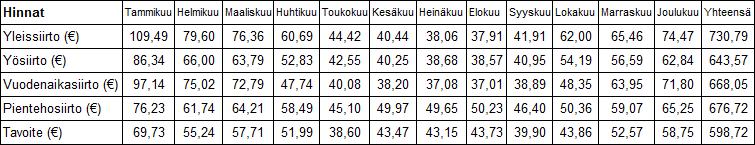 39 Kuva 7. Kuukausi- ja vuosikohtaiset hinnat esimerkkikulutuksella eri siirtotuotteilla sekä lasketuilla tavoitetehoilla pientehosiirrolla.
