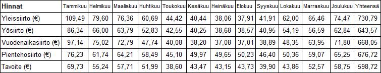 39 Kuva 7. Kuukausi- ja vuosikohtaiset hinnat esimerkkikulutuksella eri siirtotuotteilla sekä lasketuilla tavoitetehoilla pientehosiirrolla.