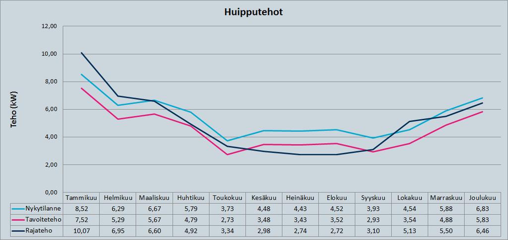 40 sillä arvioitiin, että alle 40 prosentin tehohuippujen leikkaus voisi olla mahdollista toteuttaa.