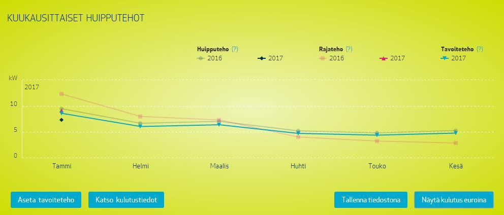 42 Kuva 10. Elenia Aina -palvelun vertailusivun tehovertailu viivadiagrammina kuvitteellisella asiakkaalla (Elenia 2017b).