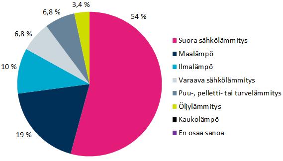 45 Kuva 11. Vastaajien asuntojen pääasiallisten lämmitysmuotojen jakauma.