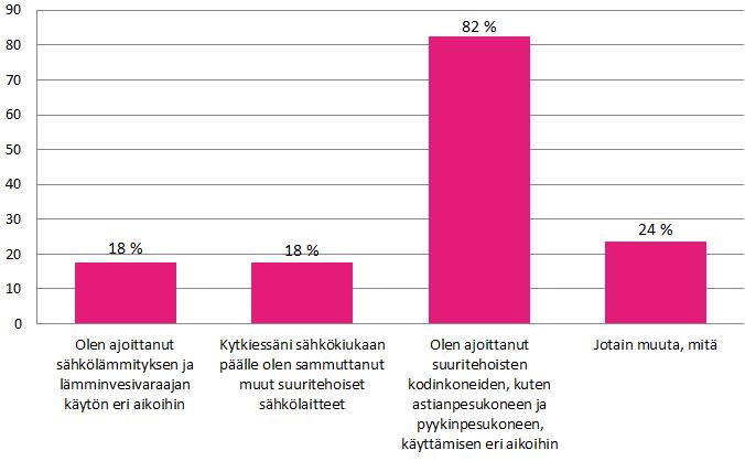 62 Jos asiakas kertoi toimineensa aktiivisesti tehohuippujen leikkaamiseksi, kysyttiin häneltä kyseisen kuukauden aikana tehtyjä toimia.