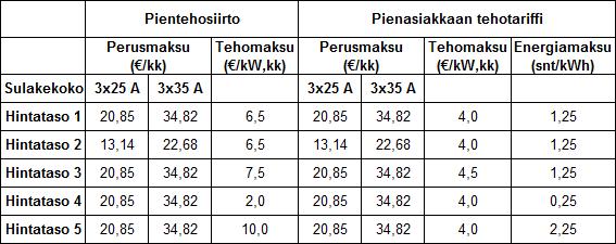 79 Taulukko 13. Esimerkkikäyttäjätyyppien kuukausittaisia huipputehotietoja. Laskennallista vertailua varten luotiin hintatasoja, joissa perusmaksun, tehomaksun ja energiamaksun suhteet vaihtelevat.