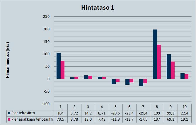 82 Pientehosiirrolla ja pienasiakkaan tehotariffilla eri hintatasoilla laskettuja hintoja verrattiin yleissiirrolla laskettuihin hintoihin.