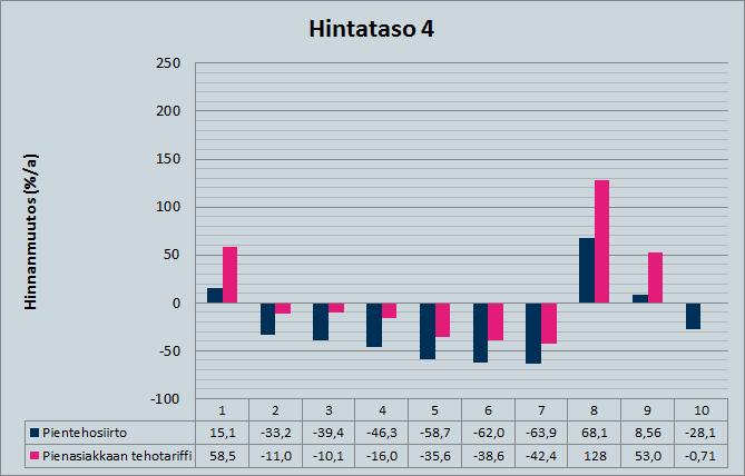 85 Kuva 37. Hinnanmuutos prosentteina verrattuna yleissiirron hintoihin hintatasolla 4.