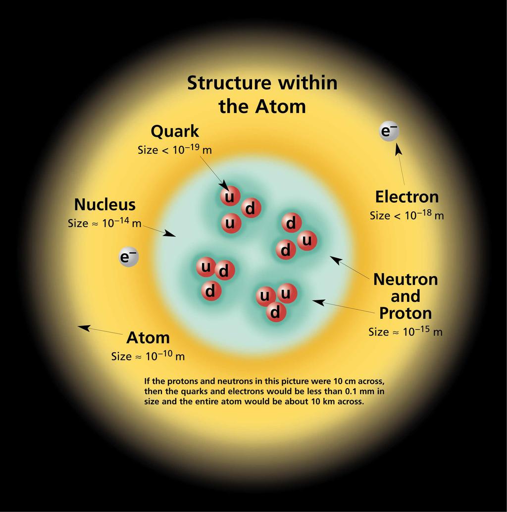 Kertaus: Atomin koko ~ 1 Å = 10-10 m Ytimen säde ~ 10 fm = 10-14 m Nukleonin (= p tai n) säde ~ 1 fm Kvarkit