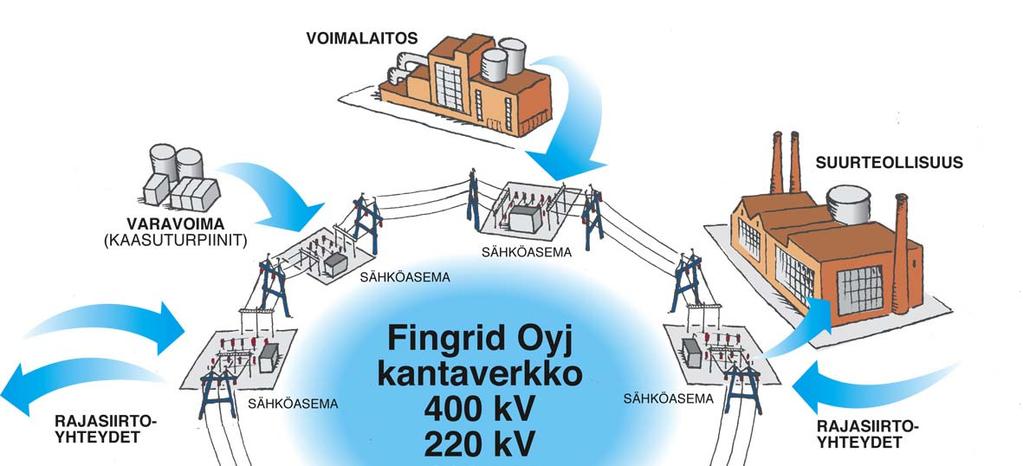 2 Fingridin tehtävät Siirtää sähköä kantaverkossa Ylläpitää