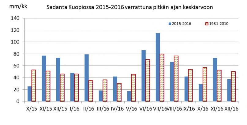 Savo-Karjalan Ympäristötutkimus Oy Kuva 1. Kuopion kuukausittainen keskilämpötila 2015 2016 verrattuna pitkän ajan keskiarvoon. Kuva 2.