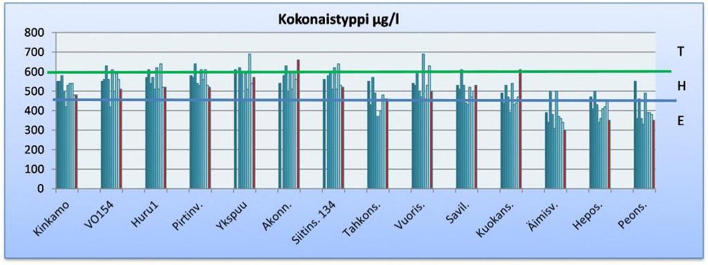 Savo-Karjalan Ympäristötutkimus Oy Päällysveden ekologinen luokittelu Haukivesi kuuluu ekologisen tyypittelyn mukaan suuriin humusjärviin (Sh).