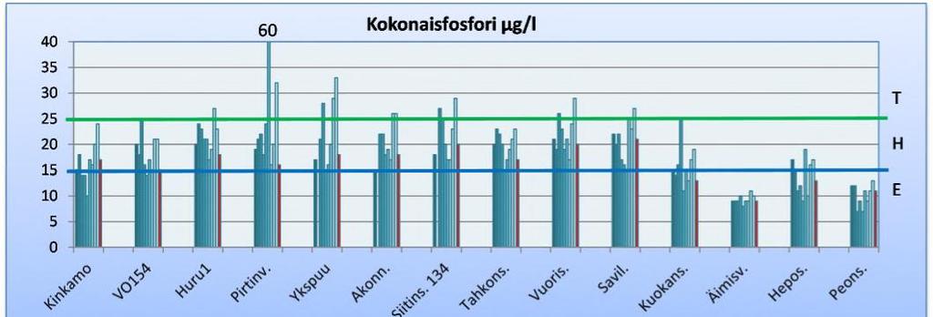 Savo-Karjalan Ympäristötutkimus Oy Kuva 24. Päällysveden kokonaisfosforipitoisuus elokuussa asemilla vuosina 2007 2016. Vuosi 2016 punaisella.